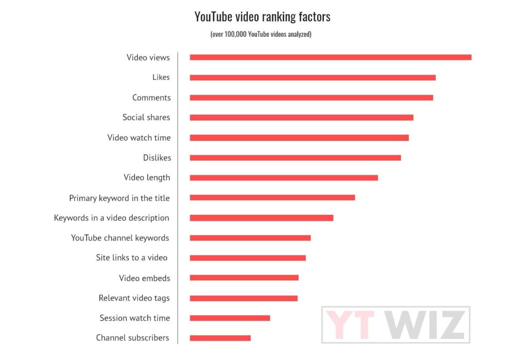 Boosting YouTube Rankings: The Role of AI in Metadata Optimization