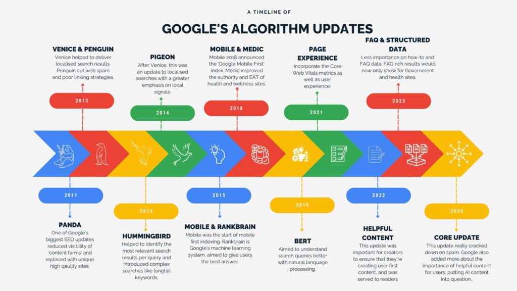 Decoding Google’s Algorithm: AI’s Role in Predicting Rankings